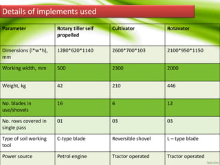 Details of implements used
Parameter Rotary tiller self
propelled
Cultivator Rotavator
Dimensions (l*w*h),
mm
1280*620*1140 2600*700*103 2100*950*1150
Working width, mm 500 2300 2000
Weight, kg 42 210 446
No. blades in
use/shovels
16 6 12
No. rows covered in
single pass
01 03 03
Type of soil working
tool
C-type blade Reversible shovel L – type blade
Power source Petrol engine Tractor operated Tractor operated
 