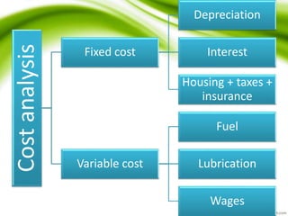 Costanalysis
Fixed cost
Depreciation
Interest
Housing + taxes +
insurance
Variable cost
Fuel
Lubrication
Wages
 