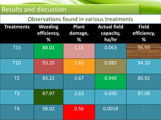 Results and discussion
Treatments Weeding
efficiency,
%
Plant
damage,
%
Actual field
capacity,
ha/hr
Field
efficiency,
%
T1S 88.01 1.11 0.063 96.93
T1D 93.20 1.83 0.085 94.10
T2 83.22 3.67 0.940 80.92
T3 87.97 2.63 0.690 87.08
T4 98.02 0.56 0.0018 -
Observations found in various treatments
 