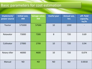 Basic parameters for cost estimation
Implement/
power source
Initial cost,
INR
Salvage value,
INR
Useful year Annual use,
hrs
eff. Field
capacity,
ha/hr
Tractor 575000 57500 10 1000 -
Rotavator 73000 7300 8 720 0.69
Cultivator 27000 2700 10 720 0.94
Rotary tiller 46000 4600 10 720 0.074
Manual ND ND ND ND 0.0018
 