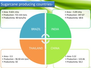 • Area- 5.22
• Production – 123.46
• Productivity- 58.2
• Area – 3.5
• Production – 96.50 mln tons
• Productivity -50
• Area – 5.09 mha
• Production- 347.67
• Productivity- 68.6
• Area- 9.601 mha
• Production- 721 mln tons
• Productivity- 80 tons/ha
BRAZIL INDIA
CHINATHAILAND
Sugarcane producing countries-
 
