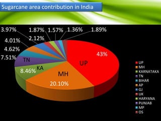 Sugarcane area contribution in India
43%
20.10%
8.46%
7.51%
4.62%
4.01%
3.97%
2.12%
1.87% 1.57% 1.36% 1.89%
UP
MH
KARNATAKA
TN
BIHAR
AP
GJ
UK
HARYANA
PUNJAB
MP
OS
UP
MH
KA
TN
 