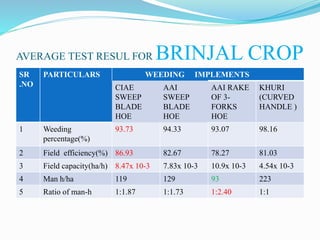 AVERAGE TEST RESUL FOR BRINJAL CROP
SR
.NO
PARTICULARS WEEDING IMPLEMENTS
CIAE
SWEEP
BLADE
HOE
AAI
SWEEP
BLADE
HOE
AAI RAKE
OF 3-
FORKS
HOE
KHURI
(CURVED
HANDLE )
1 Weeding
percentage(%)
93.73 94.33 93.07 98.16
2 Field efficiency(%) 86.93 82.67 78.27 81.03
3 Field capacity(ha/h) 8.47x 10-3 7.83x 10-3 10.9x 10-3 4.54x 10-3
4 Man h/ha 119 129 93 223
5 Ratio of man-h 1:1.87 1:1.73 1:2.40 1:1
 
