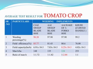 AVERAGE TEST RESULT FOR TOMATO CROP
SR
.NO
PARTICULARS WEEDING IMPLEMENTS
CIAE
SWEEP
BLADE
HOE
AAI
SWEEP
BLADE
HOE
AAI RAKE
OF 3-
FORKS
HOE
KHURI
(CURVED
HANDLE )
1 Weeding
percentage(%)
98.20 97.90 97.90 99.2
2 Field efficiency(%) 85.77 81.43 80.6 76.00
3 Field capacity(ha/h) 6.91x 10-3 7.83x 10-3 8.25x 10-3 4.02x 10-3
4 Man h/ha 148 135 124 253
5 Ratio of man-h 1:1.72 1:1.82 1:2.04 1:1
 