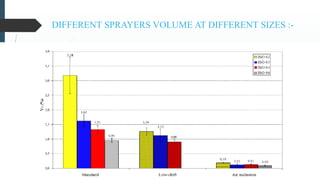 Droplet size and velocity characteristics of agricultural sprays | PPTX