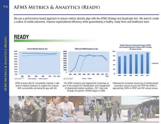 9.0                                AFMS Metrics & Analytics (Ready)

                                   We use a performance-based approach to ensure metrics directly align with the AFMS Strategy and Quadruple Aim. We want to create
                                   a culture of visible outcomes, improve organizational efficiency while guaranteeing a healthy, ready force and healthcare team.




                                   READY
AFMS Metrics & Analytics (Ready)




                                   Data Consultant: AFMSA/SG6H                           Data Consultant: AFMSA/SG6H
                                   Data Source: ASIMS                                    Data Source: PDHA, PDHRA




                                    AFMS ensures that AF consistently maintain a high     The AFMS conducts post deployment screenings as        Following the increased resourcing of student-based
                                    level of medical readiness to support the mission.   part of the program for identification and management     accession sources across the FYDP the AFMS is
                                                                                                                                                                                      ,
                                      ARC successfully narrowing the gap with AD.          of deployment-related conditions. 2011 data only      approaching 100% in HPSP and FAP annual census.
                                                                                              through 3rd quarter; PDHRA began in 2006.
 