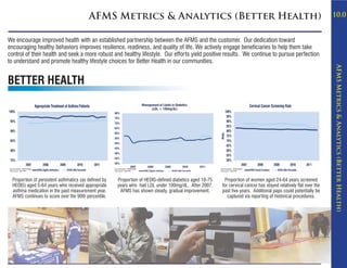 AFMS Metrics & Analytics (Better Health)                                                                                      10.0


We encourage improved health with an established partnership between the AFMS and the customer. Our dedication toward
encouraging healthy behaviors improves resilience, readiness, and quality of life. We actively engage beneficiaries to help them take
control of their health and seek a more robust and healthy lifestyle. Our efforts yield positive results. We continue to pursue perfection
to understand and promote healthy lifestyle choices for Better Health in our communities.




                                                                                                                                                                           AFMS Metrics & Analytics (Better Health)
BETTER HEALTH




 Data Consultant: AFMSA/SG6H                             Data Consultant: AFMSA/SG6H                           Data Consultant: AFMSA/SG6H
 Data Source: MHS PHP                                    Data Source: MHS PHP                                  Data Source: MHS PHP




    Proportion of persistent asthmatics (as defined by      Proportion of HEDIS-defined diabetics aged 18-75     Proportion of women aged 24-64 years screened
    HEDIS) aged 5-64 years who received appropriate         years who had LDL under 100mg/dL. After 2007,       for cervical cancer has stayed relatively flat over the
    asthma medication in the past measurement year.          AFMS has shown steady, gradual improvement.        past five years. Additional paps could potentially be
    AFMS continues to score over the 90th percentile.                                                              captured via reporting of historical procedures.
 