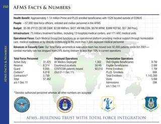 15.0                    AFMS Facts & Numbers

                        Health Benefit: Approximately 1.14 million Prime and PLUS enrolled beneficiaries with 152K located outside of CONUS
                        People: ~57,000 total force officers, enlisted and civilian personnel in the AFMS
                        Budget: $5.9B (FY12) [$2.8B O&M; $2.6B MilPers; $427.4M MILCON; $67M WRM; $38M RDT&E; $57.3M Proc]
                        Infrastructure: 75 military treatment facilities, including 13 hospitals/medical centers, and 171 ARC medical units
                        Operational Focus: Each Medical Group/Unit functions as an operational platform providing medical support through homestation
                        care, medical readiness or by directly contributing to the more than 1,300 deployed medical personnel
                        Advances in Casualty Care: Our Total Force aeromedical evacuation team has moved over 92,000 patients since Oct 2001—
 AFMS Facts & Numbers




                        combat mortality rate has dropped from 24% during Vietnam to less than 10% in current operations

                        Total Force Personnel                 Deployed Operations                             Homestation Operations
                        Active Duty                31,425     AF Medics Deployed                    1,362     DoD Eligible Beneficiaries           9.7M
                        Reserve                    9,374      Countries/Locations                   30/49     Eligible Beneficiaries               2.6M
                        Guard                      6,095      CENTCOM patients moved                92,010    Prime Enrollees                      1.1M
                        Civilians*                 6,818      (Oct 01-1 Dec 11)                               PLUS Enrollees                        66K
                        Contractors*               3,750                                                      Total Enrollees                 1,143,289
                        Total                      57,462                                                     Visits                               5.6M
                        a/o 1 Dec 11                                                                          Admissions                            28K
                                                                                                              a/o 1 Dec 11

                        *Denotes authorized personnel whereas all other numbers are assigned




                                    AFMS...BUILDING TRUST WITH TOTAL FORCE INTEGRATION
 