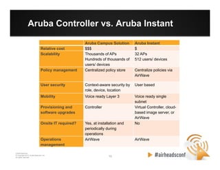 10 10
CONFIDENTIAL
© Copyright 2012. Aruba Networks, Inc.
All rights reserved
Aruba Controller vs. Aruba Instant
	
   Aruba Campus Solution	
   Aruba Instant	
  
Relative cost	
   $$$	
   $	
  
Scalability	
   Thousands of APs
Hundreds of thousands of
users/ devices	
  
32 APs
512 users/ devices	
  
Policy management	
   Centralized policy store	
   Centralize policies via
AirWave	
  
User security	
   Context-aware security by
role, device, location 	
  
User based	
  
Mobility	
   Voice ready Layer 3	
   Voice ready single
subnet	
  
Provisioning and
software upgrades	
  
Controller	
   Virtual Controller, cloud-
based image server, or
AirWave	
  
Onsite IT required?	
   Yes, at installation and
periodically during
operations	
  
No	
  
Operations
management	
  
AirWave	
   AirWave	
  
 
