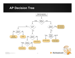 11 11
CONFIDENTIAL
© Copyright 2012. Aruba Networks, Inc.
All rights reserved
AP Decision Tree
 