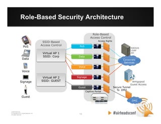 13 13
CONFIDENTIAL
© Copyright 2012. Aruba Networks, Inc.
All rights reserved
Corporate
Services
Guest
Data
Voice
Signage
PoS
Virtual AP 1
SSID: Corp
Virtual AP 2
SSID: GUEST
DMZ
Amigopod
Guest Access
Captive Portal
Role-Based
Access Control
Access Rights
Secure Tunnel
To DMZ
SSID-Based
Access ControlPoS
Data
Voice
Signage
Guest
Role-Based Security Architecture
RADIUS
LDAP
AD
 