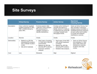 5 5
CONFIDENTIAL
© Copyright 2012. Aruba Networks, Inc.
All rights reserved
Site Surveys
 