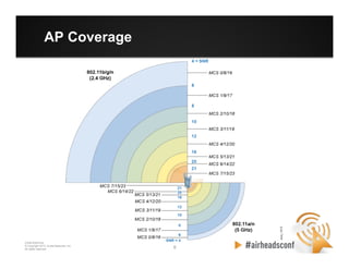 6 6
CONFIDENTIAL
© Copyright 2012. Aruba Networks, Inc.
All rights reserved
AP Coverage
 