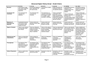 Page 4
Advanced Higher History Script – Grade Criteria
D (10-12) C (13-14) B (15-17) A (18-19) A+ (20-22) A++ (23+)
Structure
Introduction and
Conclusion
The structure is weak
with a poorly organised
presentation of the
arguments.
The introduction and
conclusion are
ineffective.
The structure displays a
basic organisation but
this may be loose.
The introduction and
conclusion are
functional.
The structure is readily
apparent.
The introduction is a
competent presentation
of the issues; it comes
to a suitable, largely
summative, conclusion.
Clearly structured (not
necessarily divided up
into separate sections).
There is a perceptive
presentation of the
issues; the conclusion
arises logically from the
evidence and arguments
in the main body and
attempts synthesis.
A well defined structure
displaying a very
confident grasp of the
demands of the
question.
There is a fluent and
insightful presentation of
the issues; the
conclusion gives a robust
overview/synthesis and a
qualitative judgment of
factors.
Structured so that the
argument convincingly
builds and develops
throughout.
There is a fluent and
insightful presentation of
the issues; the
conclusion gives a
robust overview/
synthesis and a
qualitative judgment of
factors.
Relevance of
Information and
Approach
Considerable elements
of the factual content
and approach relate
loosely to the title.
Factual content and
approach broadly relate
to the title.
Factual content and
approach is largely
focused on the title.
Factual content and
approach are focused
on the title.
Factual content and
approach are clear and
consistent with the title.
Factual content and
approach are clear and
consistent with the title.
Degree of Analysis There is much narrative
and description rather
than analysis.
There is an attempt to
answer the question and
analyse the issues
involved; possibly not
deep or sustained.
There is a firm grasp of
the aims of the question
and the candidate
tackles it with a fairly
sustained analysis.
There is an assured and
consistent control of the
arguments and issues.
There is a very assured
and consistent control of
all the arguments and
issues, and a focused
approach to the
question.
There is detailed and
effective analysis which
advances the argument
and considers various
possible implications of
the question, going
beyond the most
obvious ones.
Historical sources/
interpretations
There is no discernible
reference to historical
works.
There is limited but
perceptible reference to
historians’
interpretations.
There is an awareness
of historians’
interpretations.
There is an awareness
of historians’
interpretations and
arguments.
There is a sound
knowledge and
understanding of
historians’
interpretations.
There is an engagement
with current
historiography.
Thoroughness The treatment of the
issue shows an
elementary knowledge
of the issue but has
major omissions.
The treatment of the
issue shows sufficient
knowledge which
reflects a basic
understanding of the
issue.
The treatment of the
issue shows an
awareness of the width
and depth of the
knowledge required for
a study of the issue.
The treatment of the
issue is based on a fair
quantity of research
demonstrating width and
depth of knowledge.
The treatment of the
issue is based on wide
research and
demonstrates a
considerable width and
depth of knowledge.
The treatment of the
issue is clearly based on
a wide range of serious
reading and
demonstrates a
considerable width and
depth of knowledge.
Clarity of Expression There is a weak sense
of expression.
Expression is generally
clear and accurate.
Expression is clear and
accurate
Expression is clear and
accurate with a
vocabulary appropriate
to the topic.
Expression is clear,
accurate and fluent, with
a vocabulary
appropriate to the topic.
Expression shows
sustained fluency, clarity
and sophistication.
 