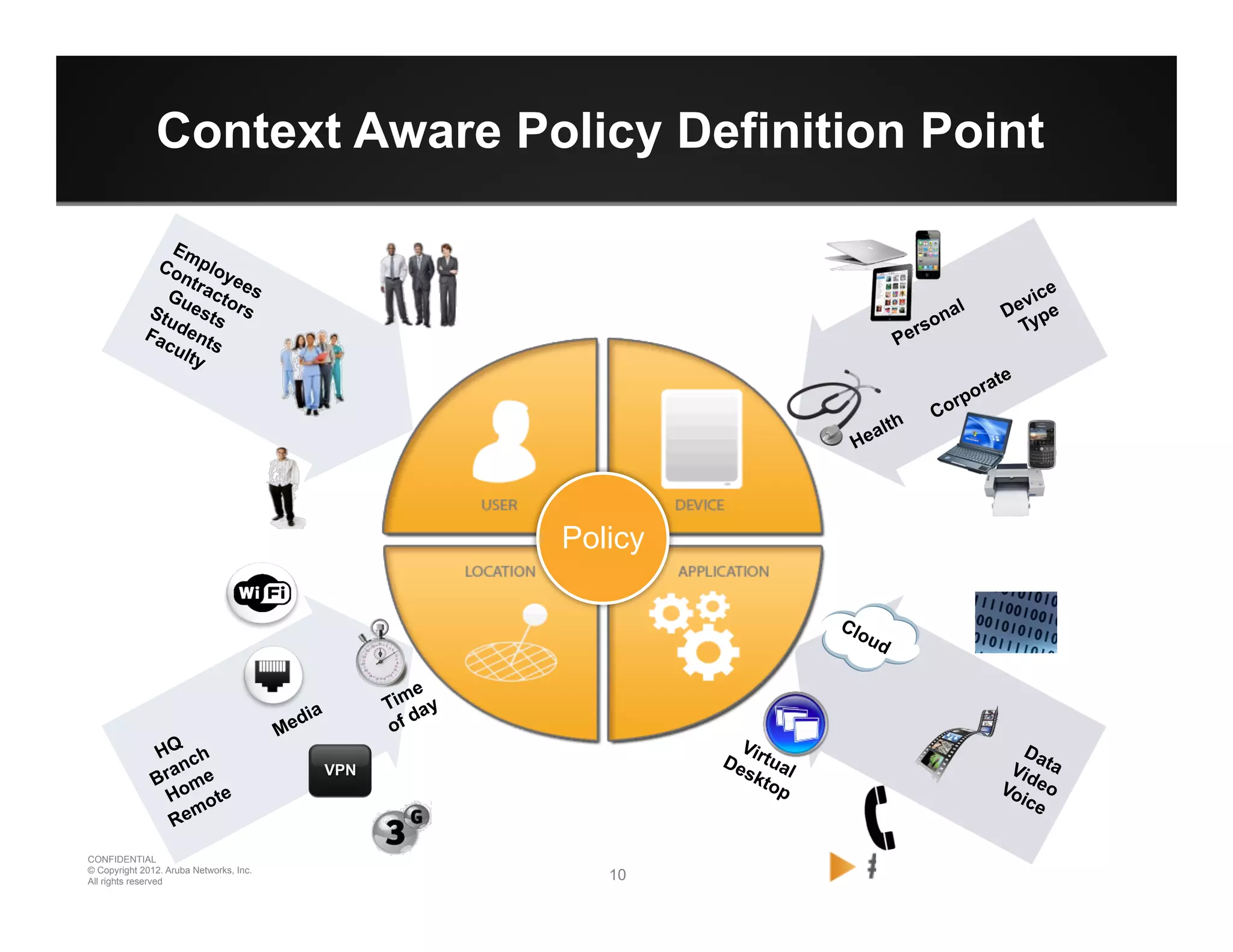 10 10
CONFIDENTIAL
© Copyright 2012. Aruba Networks, Inc.
All rights reserved
Context Aware Policy Definition Point
Policy
VPN
 