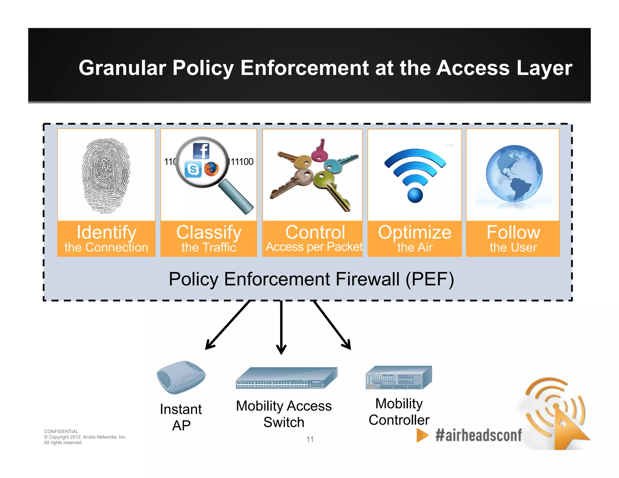 11 11
CONFIDENTIAL
© Copyright 2012. Aruba Networks, Inc.
All rights reserved
Granular Policy Enforcement at the Access Layer
Policy Enforcement Firewall (PEF)
Instant
AP
Mobility
Controller
Mobility Access
Switch
Identify
the Connection
Classify
the Traffic
Control Optimize
the Air
Follow
the UserAccess per Packet
1101010001001111100
 