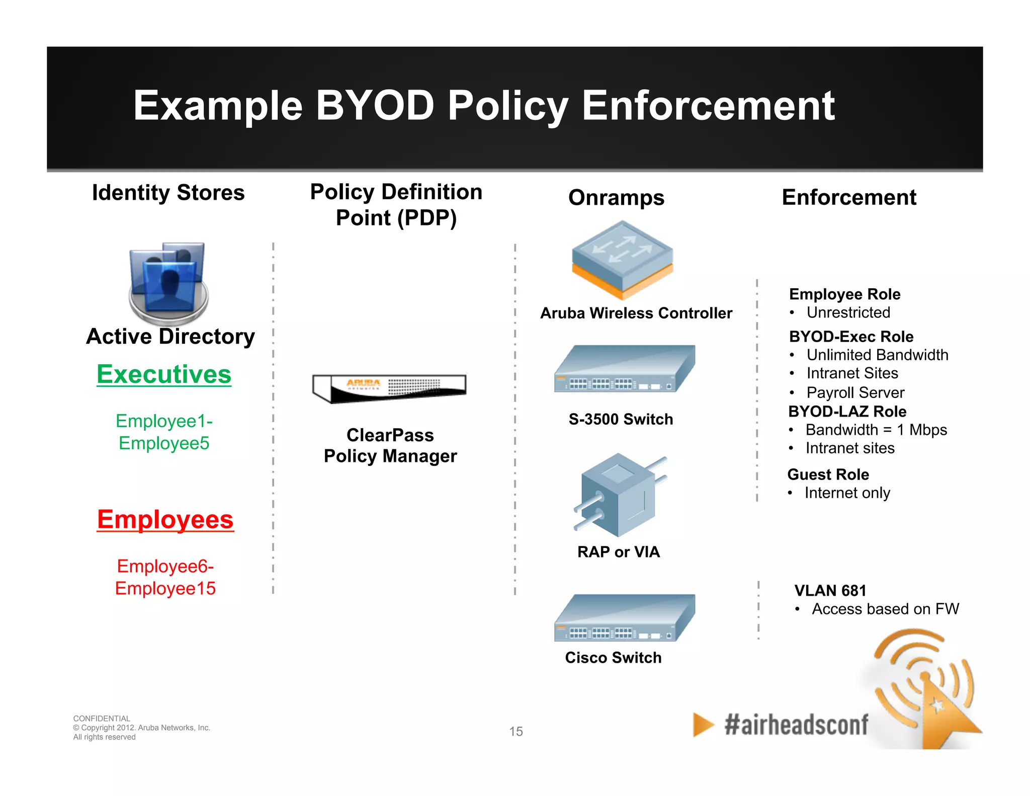 15 15
CONFIDENTIAL
© Copyright 2012. Aruba Networks, Inc.
All rights reserved
Example BYOD Policy Enforcement
OnrampsPolicy Definition
Point (PDP)
RAP or VIA
Aruba Wireless Controller
S-3500 Switch
Cisco Switch
ClearPass
Policy Manager
Active Directory
Enforcement
Executives
Employee1-
Employee5
Employees
Employee6-
Employee15
Employee Role
•  Unrestricted
BYOD-Exec Role
•  Unlimited Bandwidth
•  Intranet Sites
•  Payroll Server
BYOD-LAZ Role
•  Bandwidth = 1 Mbps
•  Intranet sites
VLAN 681
•  Access based on FW
Guest Role
•  Internet only
Identity Stores
 