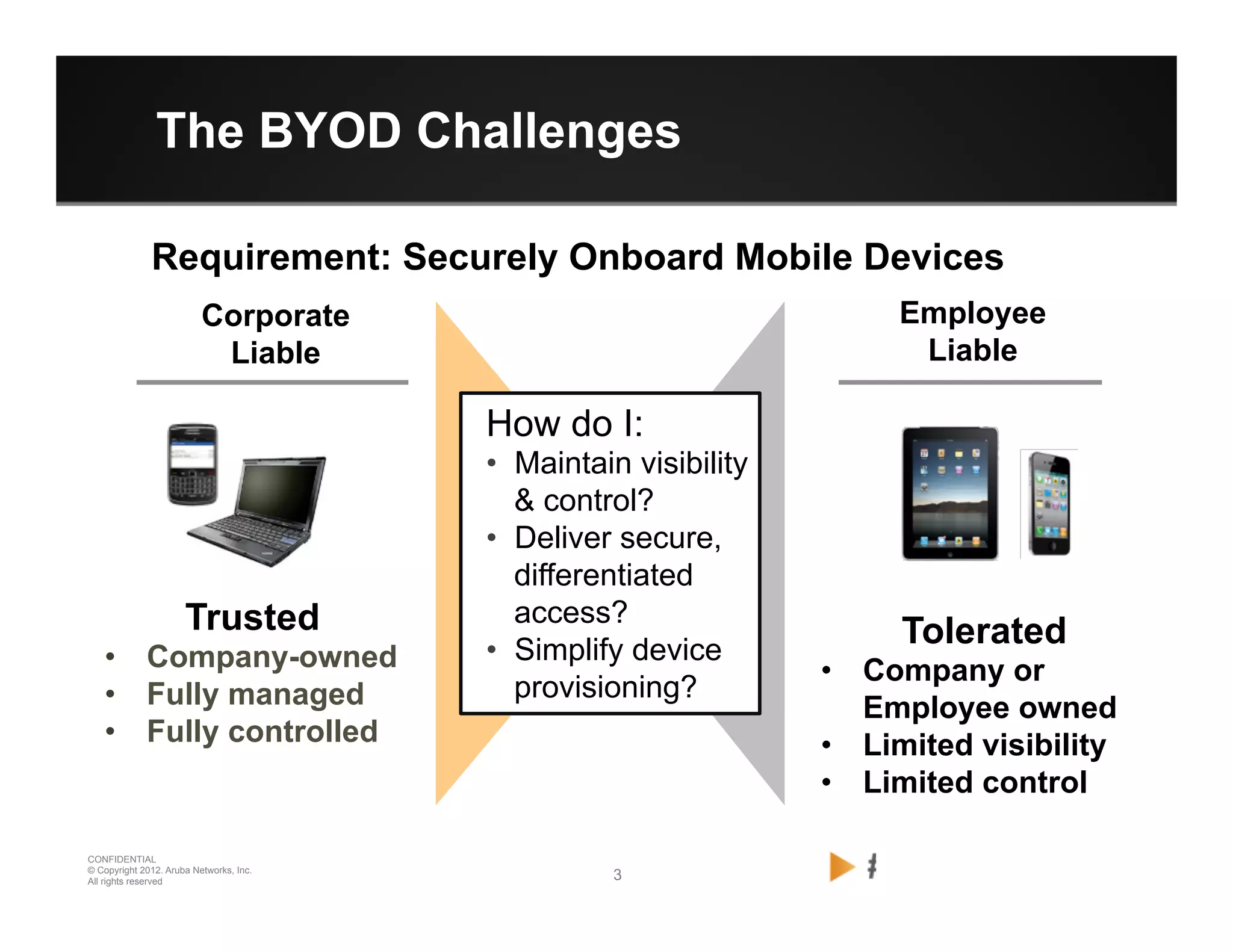 3 3
CONFIDENTIAL
© Copyright 2012. Aruba Networks, Inc.
All rights reserved
The BYOD Challenges
Trusted
•  Company-owned
•  Fully managed
•  Fully controlled
Corporate
Liable
Employee
Liable
Tolerated
•  Company or
Employee owned
•  Limited visibility
•  Limited control
How do I:
•  Maintain visibility
& control?
•  Deliver secure,
differentiated
access?
•  Simplify device
provisioning?
Requirement: Securely Onboard Mobile Devices
 