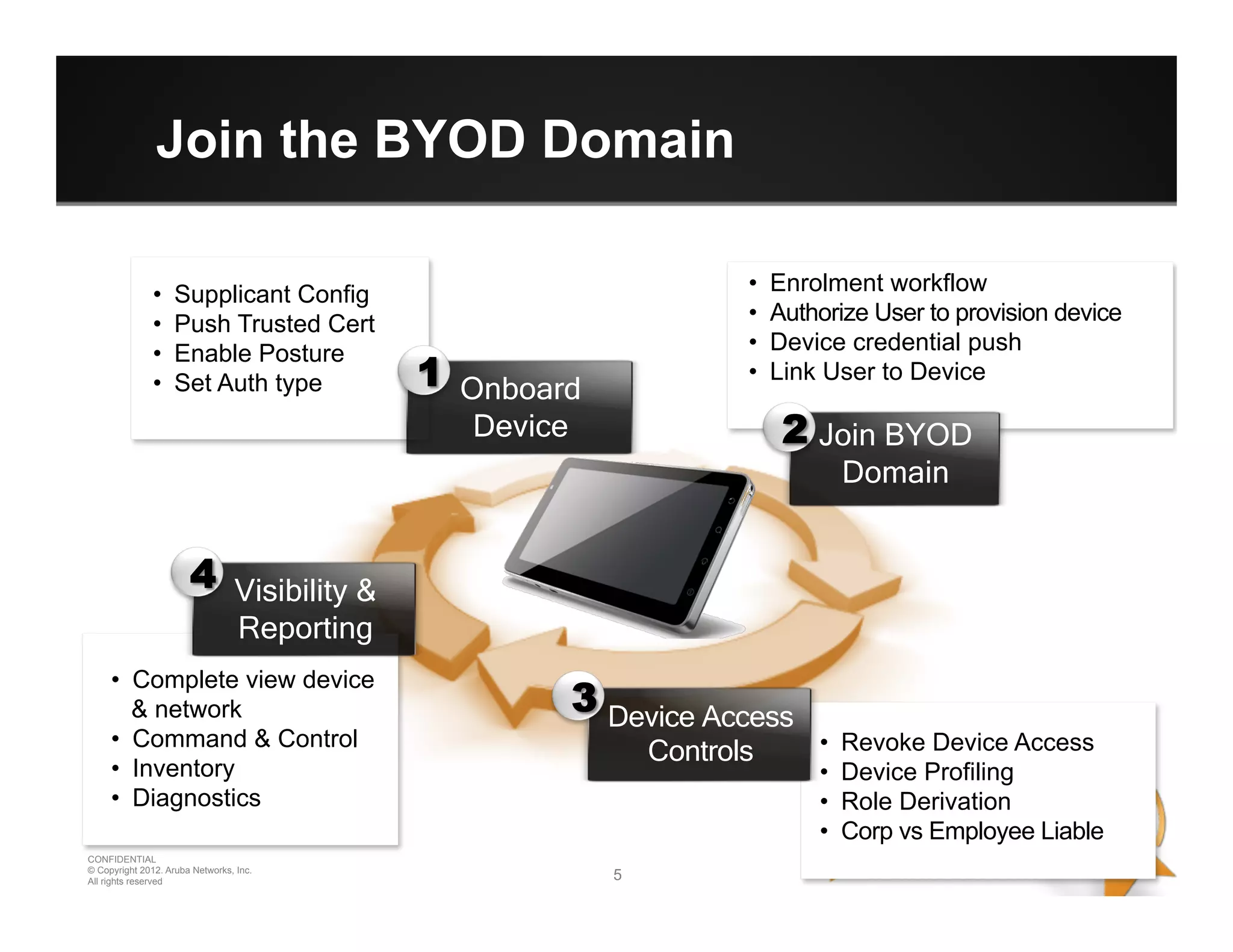 5 5
CONFIDENTIAL
© Copyright 2012. Aruba Networks, Inc.
All rights reserved
Join the BYOD Domain
•  Supplicant Config
•  Push Trusted Cert
•  Enable Posture
•  Set Auth type
•  Enrolment workflow
•  Authorize User to provision device
•  Device credential push
•  Link User to Device
•  Complete view device
& network
•  Command & Control
•  Inventory
•  Diagnostics
•  Revoke Device Access
•  Device Profiling
•  Role Derivation
•  Corp vs Employee Liable
Device Access
Controls
Join BYOD
Domain
Visibility &
Reporting
Onboard
Device
1
2
3
4
 