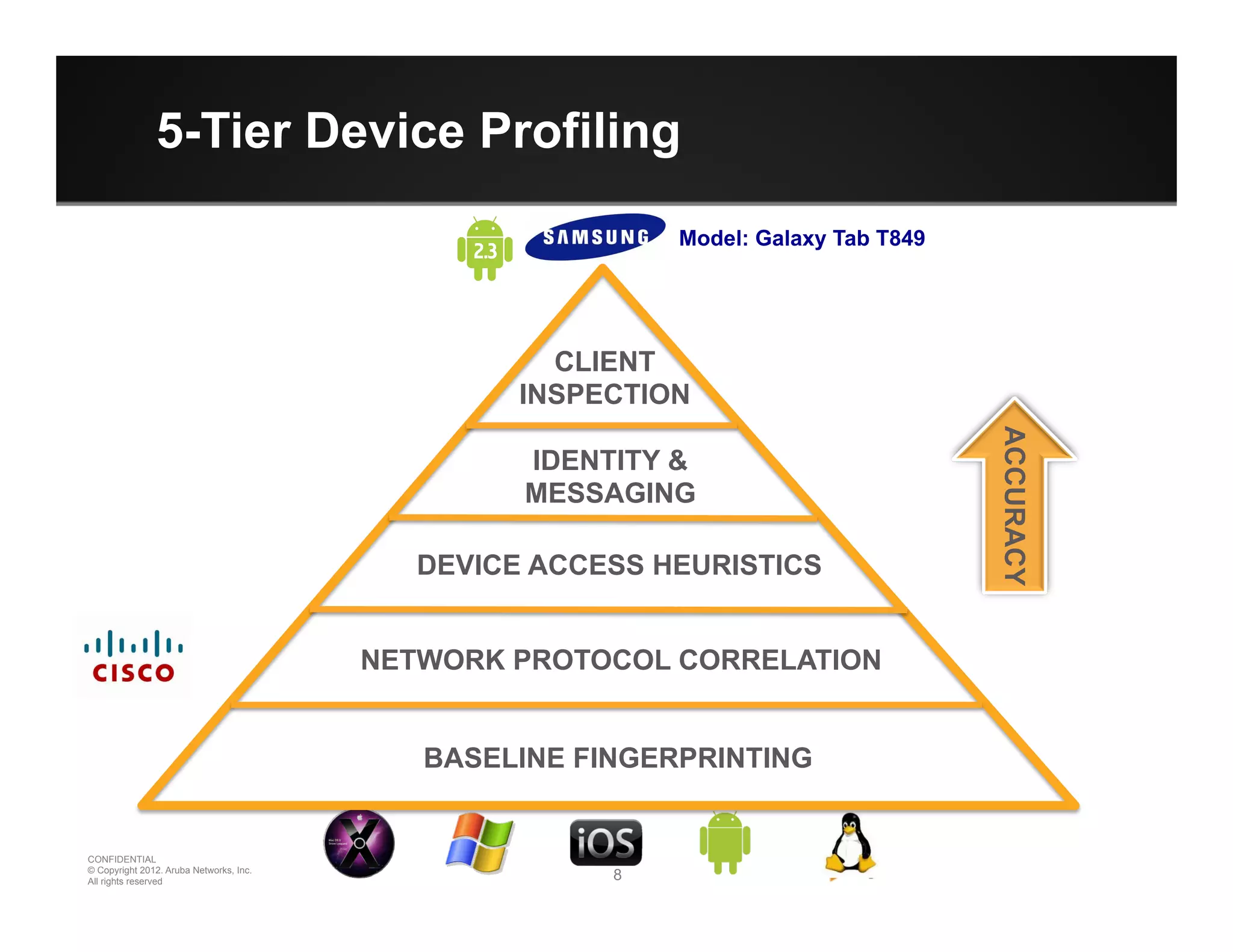 8 8
CONFIDENTIAL
© Copyright 2012. Aruba Networks, Inc.
All rights reserved
5-Tier Device Profiling
CPPM
BYOD
Guest
NETWORK PROTOCOL CORRELATION
DEVICE ACCESS HEURISTICS
IDENTITY &
MESSAGING
CLIENT
INSPECTION
ACCURACY
BASELINE FINGERPRINTING
Model: Galaxy Tab T849
 
