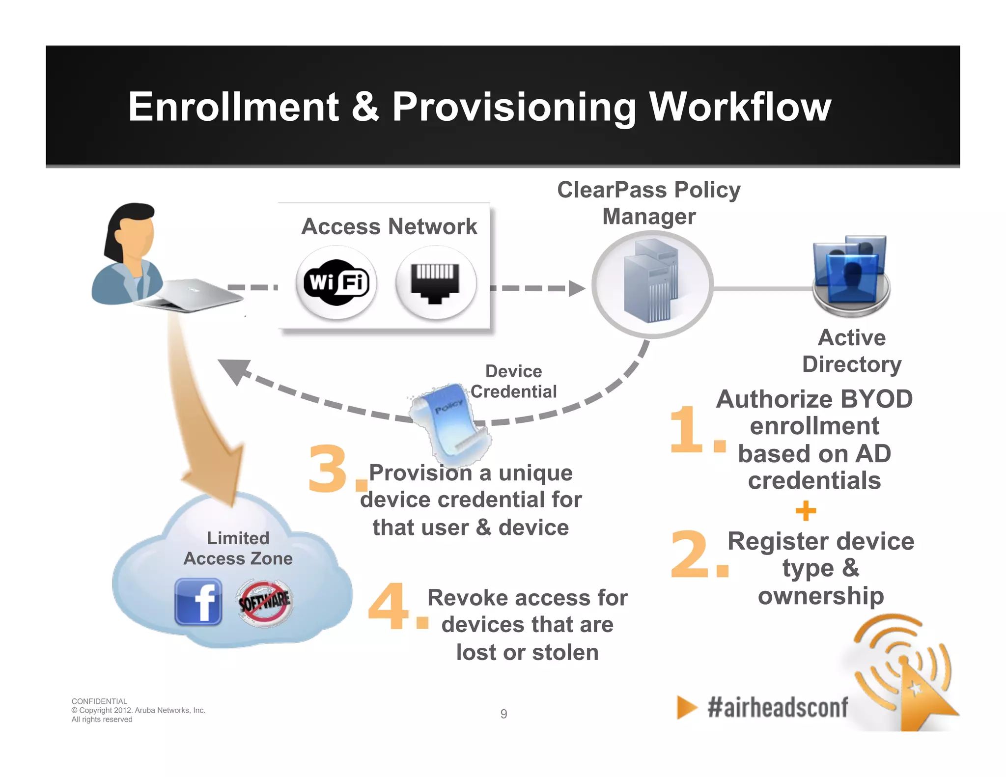 9 9
CONFIDENTIAL
© Copyright 2012. Aruba Networks, Inc.
All rights reserved
Enrollment & Provisioning Workflow
Limited
Access Zone
Active
DirectoryDevice
Credential
Access Network
ClearPass Policy
Manager
1.
Authorize BYOD
enrollment
based on AD
credentials
2.Register device
type &
ownership
Provision a unique
device credential for
that user & device
3.
+
Revoke access for
devices that are
lost or stolen
4.
 