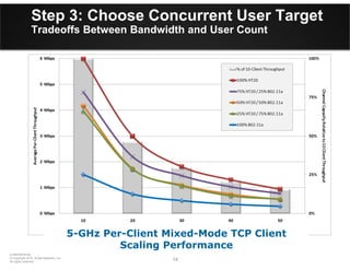 14 14
CONFIDENTIAL
© Copyright 2012. Aruba Networks, Inc.
All rights reserved
Step 3: Choose Concurrent User Target
Tradeoffs Between Bandwidth and User Count
5-GHz Per-Client Mixed-Mode TCP Client
Scaling Performance
 