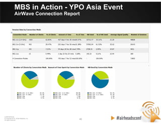 40 40
CONFIDENTIAL
© Copyright 2012. Aruba Networks, Inc.
All rights reserved
MBS in Action - YPO Asia Event
AirWave Connection Report
 