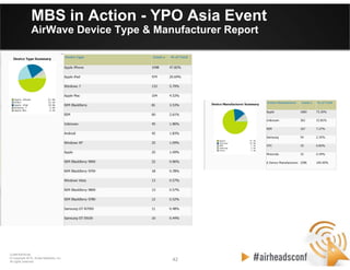 42 42
CONFIDENTIAL
© Copyright 2012. Aruba Networks, Inc.
All rights reserved
MBS in Action - YPO Asia Event
AirWave Device Type & Manufacturer Report
 