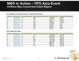44 44
CONFIDENTIAL
© Copyright 2012. Aruba Networks, Inc.
All rights reserved
MBS in Action - YPO Asia Event
AirWave Max Concurrent Client Report
 