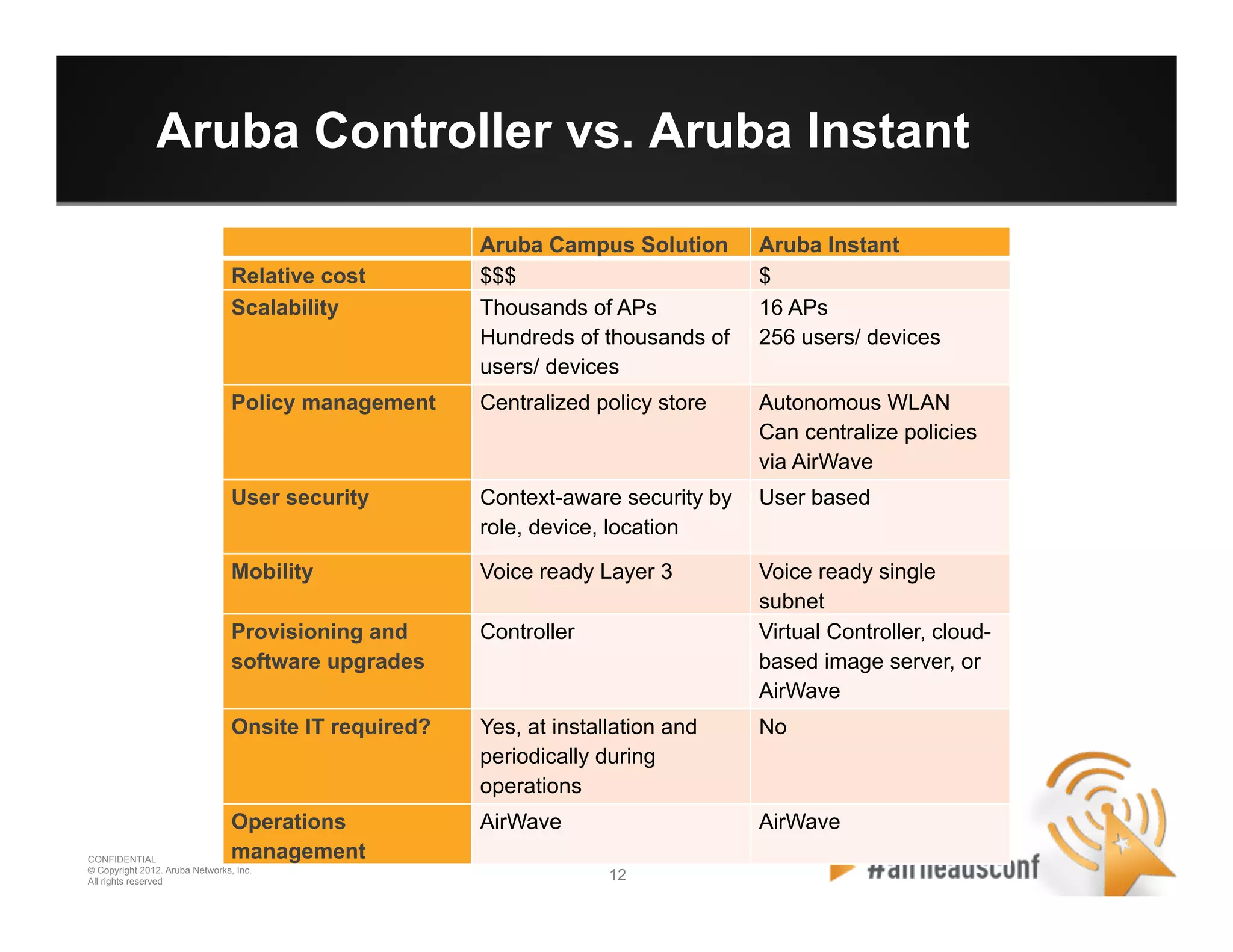 12 12
CONFIDENTIAL
© Copyright 2012. Aruba Networks, Inc.
All rights reserved
Aruba Controller vs. Aruba Instant
	
   Aruba Campus Solution	
   Aruba Instant	
  
Relative cost	
   $$$	
   $	
  
Scalability	
   Thousands of APs
Hundreds of thousands of
users/ devices	
  
16 APs
256 users/ devices	
  
Policy management	
   Centralized policy store	
   Autonomous WLAN
Can centralize policies
via AirWave	
  
User security	
   Context-aware security by
role, device, location 	
  
User based	
  
Mobility	
   Voice ready Layer 3	
   Voice ready single
subnet	
  
Provisioning and
software upgrades	
  
Controller	
   Virtual Controller, cloud-
based image server, or
AirWave	
  
Onsite IT required?	
   Yes, at installation and
periodically during
operations	
  
No	
  
Operations
management	
  
AirWave	
   AirWave	
  
 