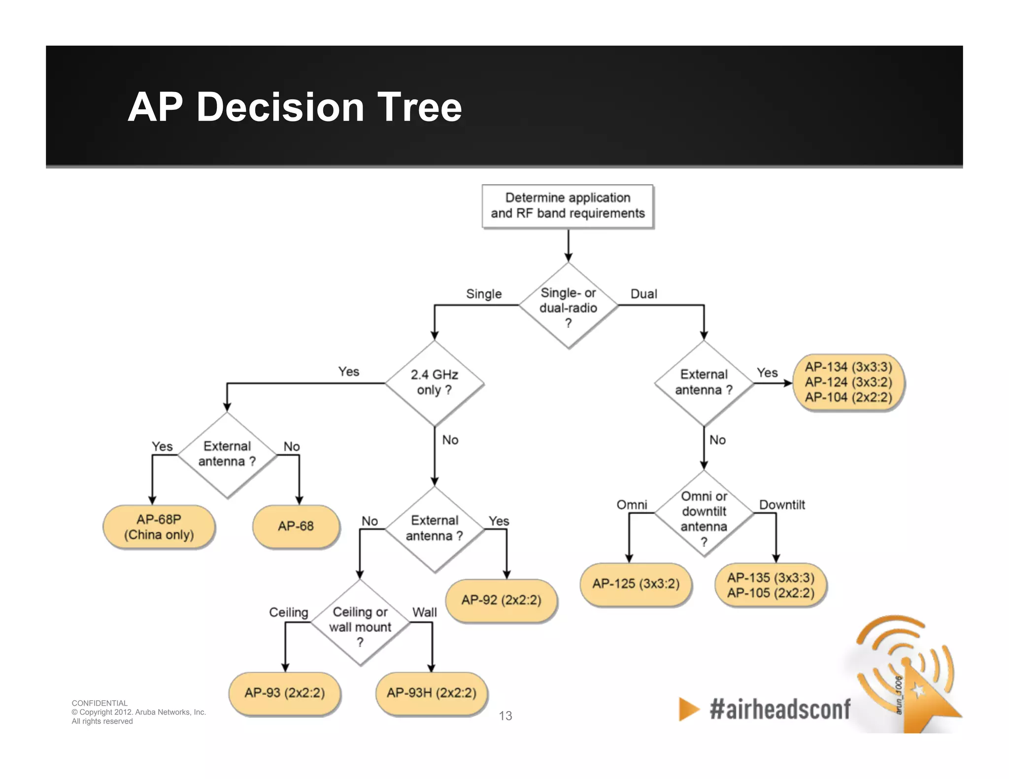 13 13
CONFIDENTIAL
© Copyright 2012. Aruba Networks, Inc.
All rights reserved
AP Decision Tree
 