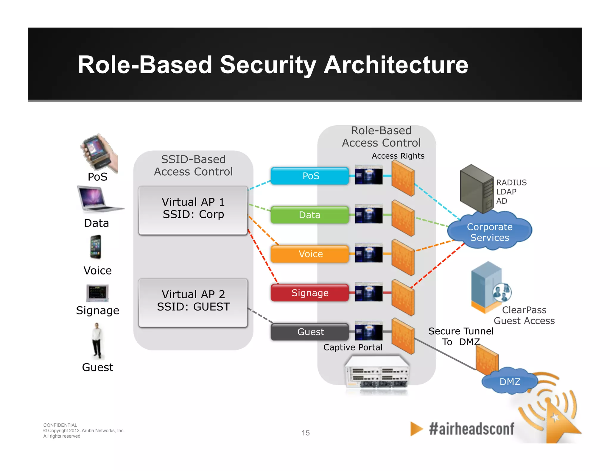 15 15
CONFIDENTIAL
© Copyright 2012. Aruba Networks, Inc.
All rights reserved
Role-Based Security Architecture
Corporate
Services
Guest
Data
Voice
Signage
PoS
Virtual AP 1
SSID: Corp
Virtual AP 2
SSID: GUEST
DMZ
ClearPass
Guest Access
Captive Portal
Role-Based
Access Control
Access Rights
Secure Tunnel
To DMZ
SSID-Based
Access ControlPoS
Data
Voice
Signage
Guest
RADIUS
LDAP
AD
 