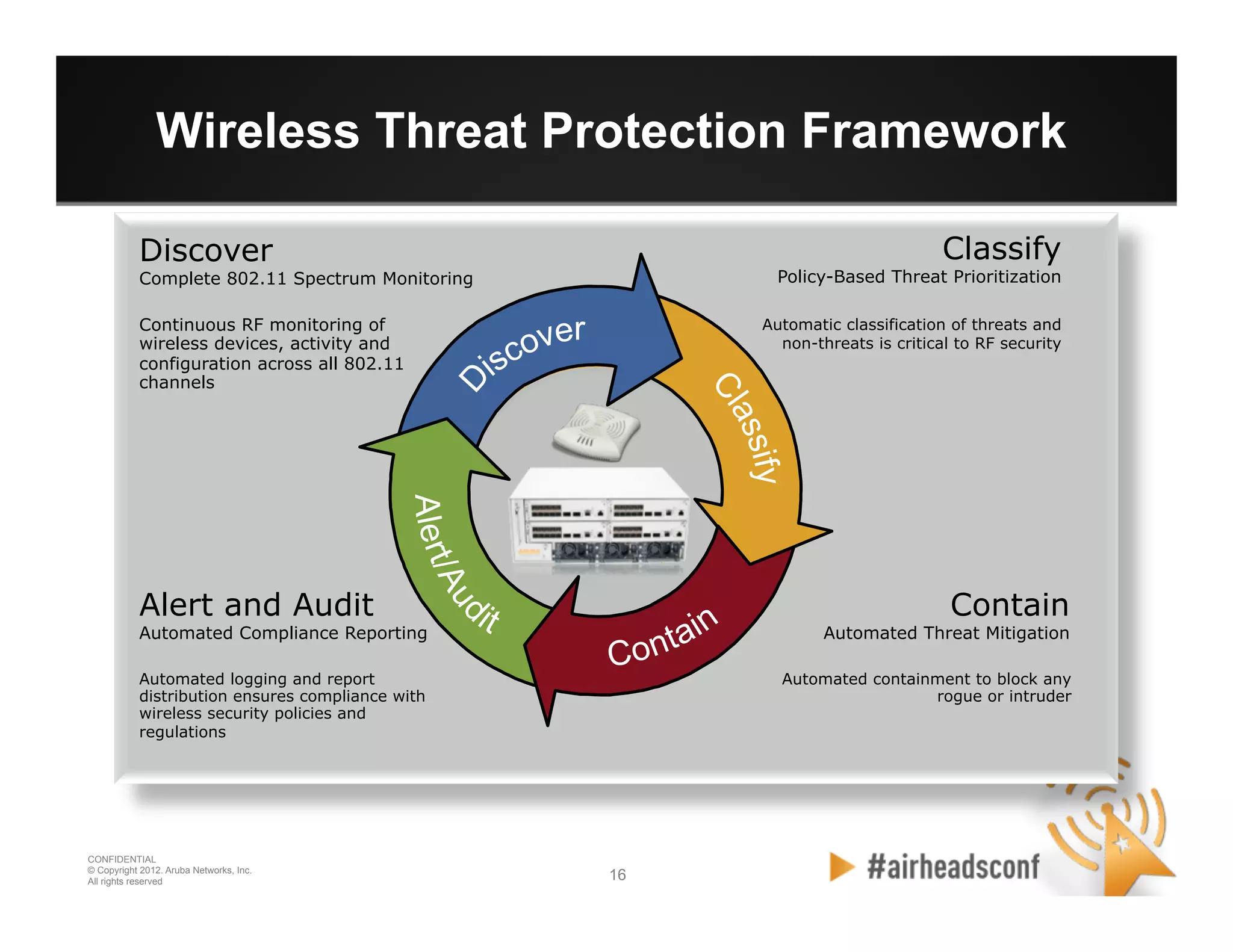 16 16
CONFIDENTIAL
© Copyright 2012. Aruba Networks, Inc.
All rights reserved
Continuous RF monitoring of
wireless devices, activity and
configuration across all 802.11
channels
Discover
Complete 802.11 Spectrum Monitoring
Automatic classification of threats and
non-threats is critical to RF security
Classify
Policy-Based Threat Prioritization
Automated containment to block any
rogue or intruder
Automated logging and report
distribution ensures compliance with
wireless security policies and
regulations
Alert and Audit
Automated Compliance Reporting
Contain
Automated Threat Mitigation
Wireless Threat Protection Framework
 