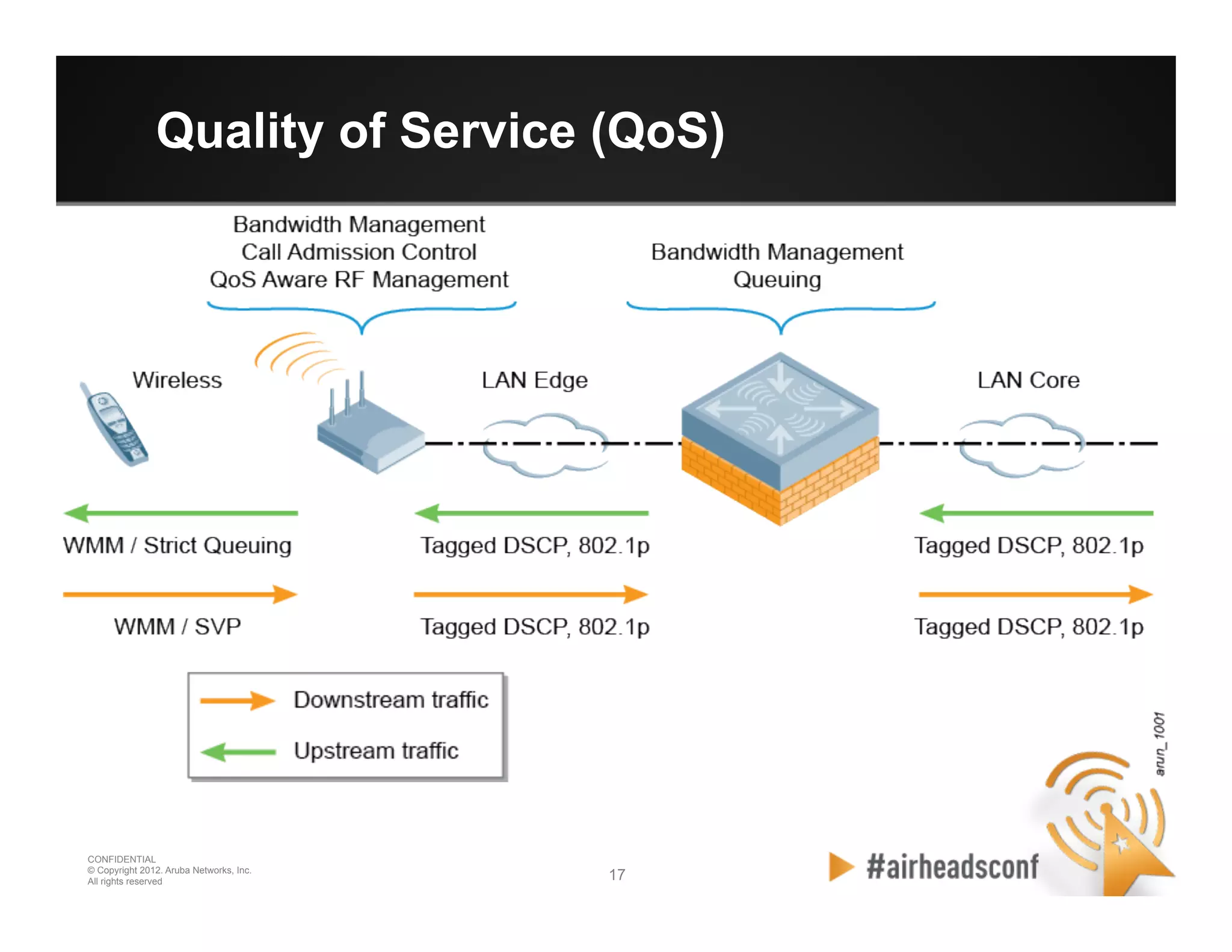 17 17
CONFIDENTIAL
© Copyright 2012. Aruba Networks, Inc.
All rights reserved
Quality of Service (QoS)
 