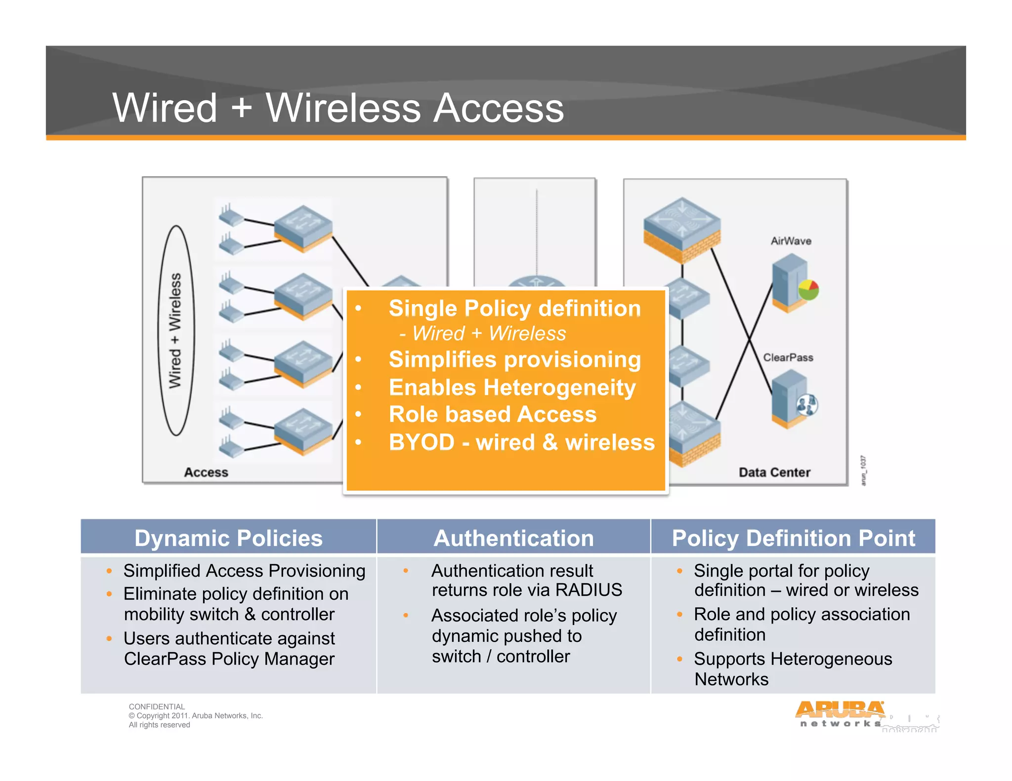 CONFIDENTIAL
© Copyright 2011. Aruba Networks, Inc.
All rights reserved20
Wired + Wireless Access
Dynamic Policies Authentication Policy Definition Point
•  Simplified Access Provisioning
•  Eliminate policy definition on
mobility switch & controller
•  Users authenticate against
ClearPass Policy Manager
•  Authentication result
returns role via RADIUS
•  Associated role’s policy
dynamic pushed to
switch / controller
•  Single portal for policy
definition – wired or wireless
•  Role and policy association
definition
•  Supports Heterogeneous
Networks
•  Single Policy definition
- Wired + Wireless
•  Simplifies provisioning
•  Enables Heterogeneity
•  Role based Access
•  BYOD - wired & wireless
 