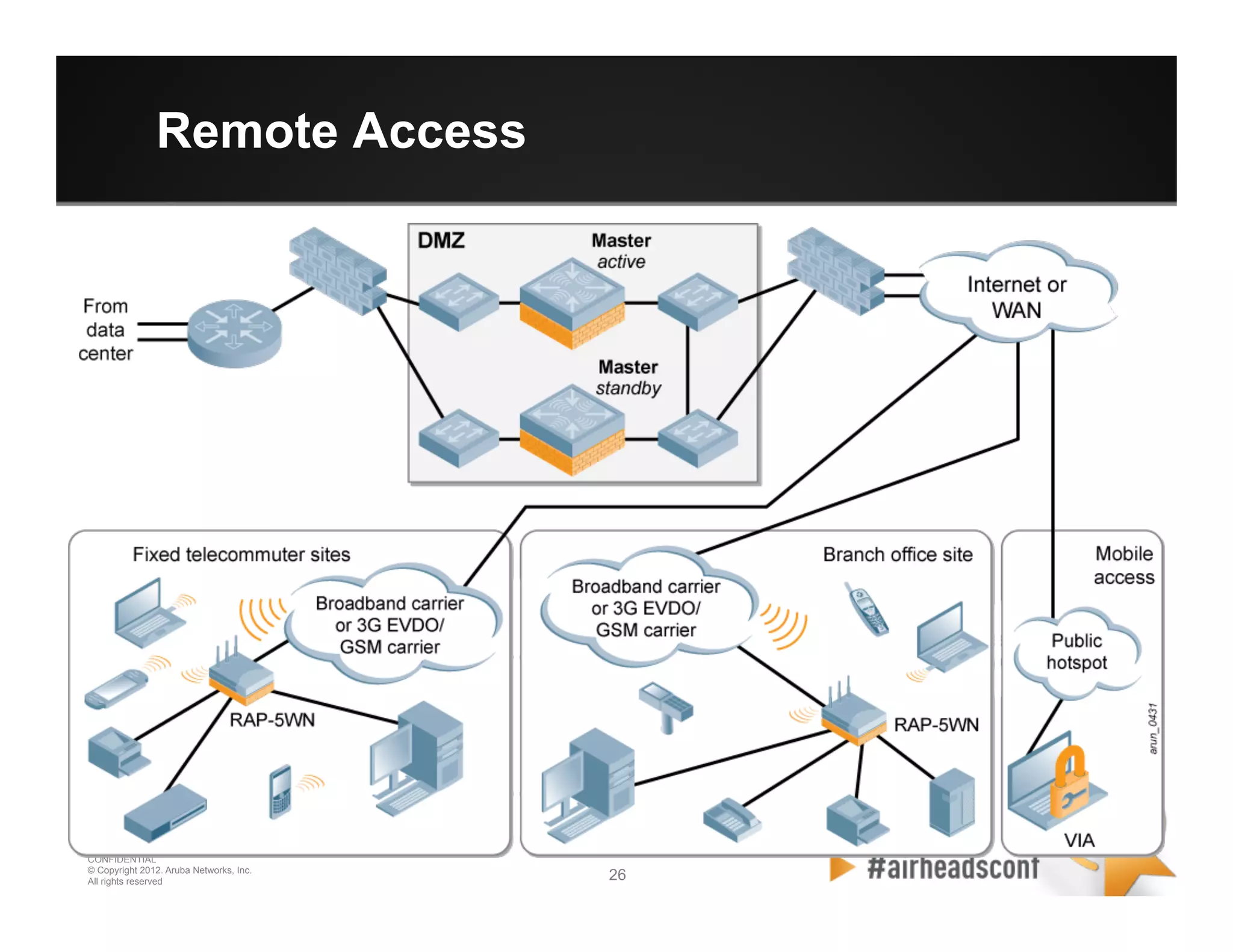 26 26
CONFIDENTIAL
© Copyright 2012. Aruba Networks, Inc.
All rights reserved
Remote Access
 