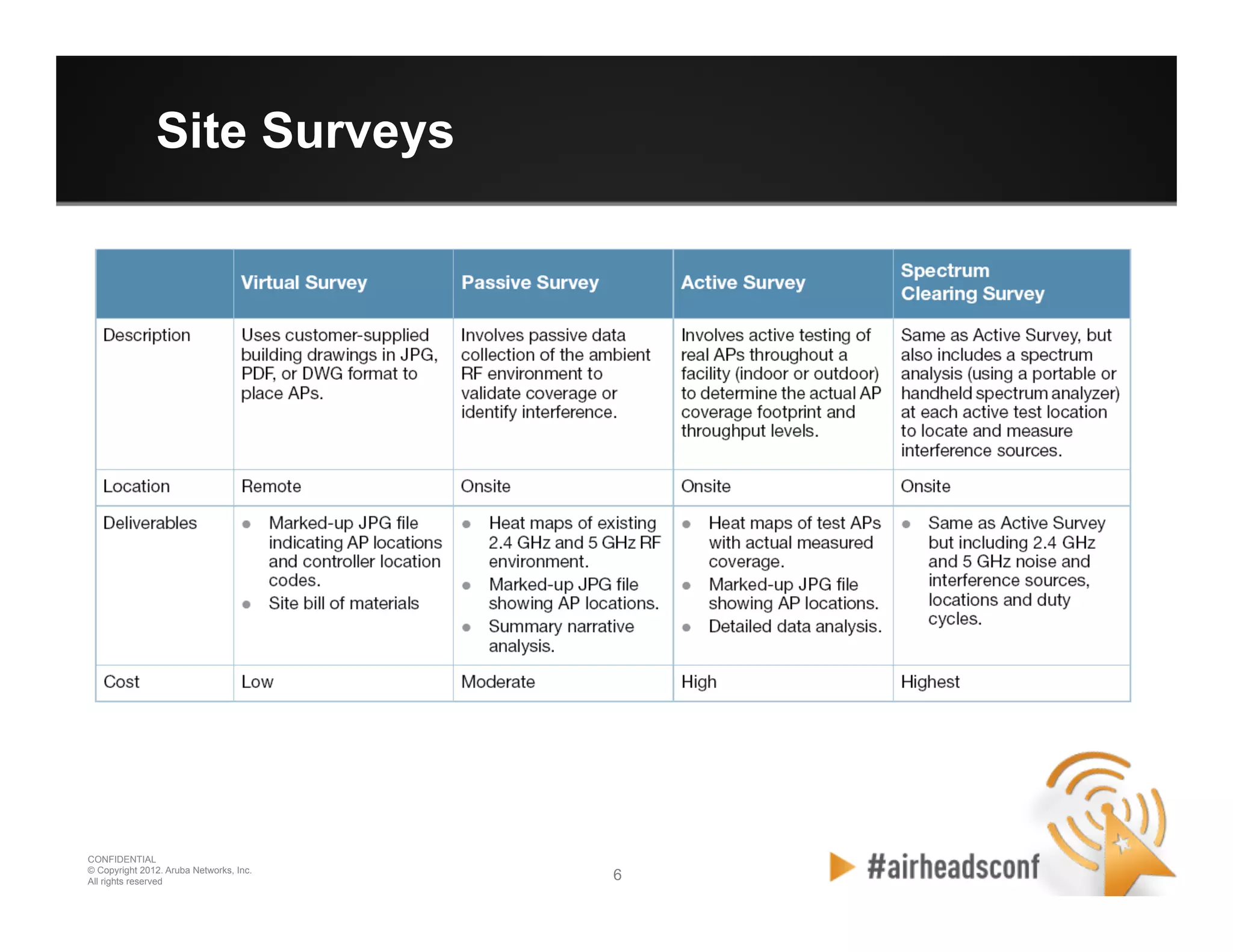 6 6
CONFIDENTIAL
© Copyright 2012. Aruba Networks, Inc.
All rights reserved
Site Surveys
 