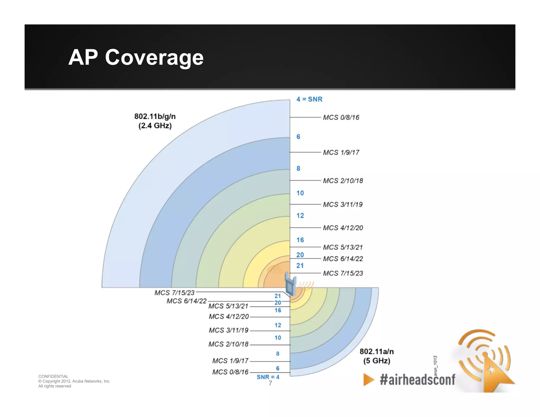7 7
CONFIDENTIAL
© Copyright 2012. Aruba Networks, Inc.
All rights reserved
AP Coverage
 