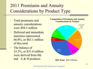 Presidential Life Insurance Company
13
2011 Premiums and Annuity
Considerations by Product Type
• Total premiums and
annuity considerations
were $94.5 million
• Deferred and immediate
annuities represented
66.8%, or $63.1 million
of this total
• The balance of
33.2%, or $31.4 million
were derived from life
and A & H products
SPDA
29.2%
FPDA
4.7%
SPIA
10.2%
SPIIA
22.7%
Universal
Life
1.2%
Ordinary Life
21.7%
A & H
10.3%
Composition of Premiums and Annuity
Considerations by Product
2011 Total: $94.5 Million
 