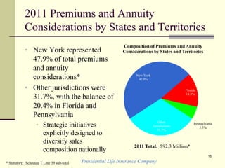Presidential Life Insurance Company
15
2011 Premiums and Annuity
Considerations by States and Territories
• New York represented
47.9% of total premiums
and annuity
considerations*
• Other jurisdictions were
31.7%, with the balance of
20.4% in Florida and
Pennsylvania
• Strategic initiatives
explicitly designed to
diversify sales
composition nationally
New York
47.9%
Florida
14.9%
Pennsylvania
5.5%
Other
Jurisdictions
31.7%
Composition of Premiums and Annuity
Considerations by States and Territories
2011 Total: $92.3 Million*
* Statutory: Schedule T Line 59 sub-total
 