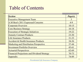 Presidential Life Insurance Company
2
Table of Contents
Section Page(s)
Executive Management Team 3
A.M Best's 2011 Expressed Concerns 4-9
Corporate Overview 10-15
Core Business Strategy 16-18
Execution of Strategic Initiatives 19-22
Annuity Contract Products 23-30
Life Insurance Products 31-33
Accident & Health Insurance Products 34-36
Marketing and Distribution Perspective 37-44
Investment Portfolio Overview 45-61
Actuarial Perspectives 62-69
Financial Projections and Dividend Strategy 70-73
Appendix 74-89
 