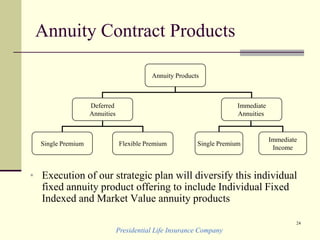 Presidential Life Insurance Company
24
Annuity Contract Products
Annuity Products
Deferred
Annuities
Immediate
Annuities
Single Premium Flexible Premium Single Premium
Immediate
Income
• Execution of our strategic plan will diversify this individual
fixed annuity product offering to include Individual Fixed
Indexed and Market Value annuity products
 