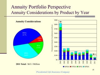 Presidential Life Insurance Company
25
Annuity Portfolio Perspective
Annuity Considerations by Product by Year
Annuity Considerations
FPDA
7.0%
SPDA
43.7%
SPIA
15.3%
SPIIA
34.0%
2011 Total: $63.1 Million
$0
$100
$200
$300
$400
$500
$600
$700
$800
$900
2002
2003
2004
2005
2006
2007
2008
2009
2010
2011
Premiums&AnnuityConsiderations(millions)
SPDA FPDA SPIA SPIIA
B+
B++
 
