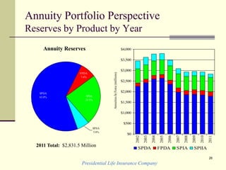 Presidential Life Insurance Company
26
Annuity Portfolio Perspective
Reserves by Product by Year
$0
$500
$1,000
$1,500
$2,000
$2,500
$3,000
$3,500
$4,000
2002
2003
2004
2005
2006
2007
2008
2009
2010
2011
AnnuitiesInForce(millions)
SPDA FPDA SPIA SPIIA
Annuity Reserves
SPIA
23.5%
FPDA
7.6%
SPDA
63.0%
SPIIA
5.8%
2011 Total: $2,831.5 Million
 