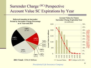 Surrender Charge (SC) Perspective
Account Value SC Expirations by Year
1.00%
5.75%
2.00%
0.57%
3.00%
29.25%
4.00%
21.84%
5.00%
26.70%
6.00%
15.19%
7.00%
0.61%
8.00%
0.07%
9.00%
0.01%
Deferred Annuities in Surrender
Period by Surrender Charge Percentage
as of Year-end 2011
2011 Total: $766.8 Million
0%
5%
10%
15%
20%
25%
30%
35%
40%
45%
50%
$-
$50
$100
$150
$200
$250
2011
2012
2013
2014
2015
2016
2017
2018
2019
2020
CumulativeAccountValues
SubjecttoSurrenderCharge
AccountValues(inmillions)
Account Values by Future
Surrender Charge Expiration Year
(in millions)
Account Values % Subject to SC (2Y)
Presidential Life Insurance Company
29
 