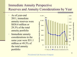 Presidential Life Insurance Company
30
Immediate Annuity Perspective
Reserves and Annuity Considerations by Year
$0
$20
$40
$60
$80
$100
$120
$140
$160
$180
$0
$200
$400
$600
$800
$1,000
$1,200
2002
2003
2004
2005
2006
2007
2008
2009
2010
2011
AnnuityConsiderations(inmillions)
ImmediateAnnuityReserves(inmillions)
Reserves Annuuity Considerations (2Y)
• As of year-end
2011, immediate
annuity reserves were
$830.4 million or
29.3% of the total
annuity portfolio
• Immediate annuity
considerations in the
same year were $31.1
million or 49.3% of
the total annuity
portfolio
B+
B++
 