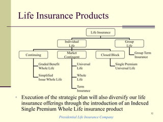 Presidential Life Insurance Company
32
Life Insurance Products
• Execution of the strategic plan will also diversify our life
insurance offerings through the introduction of an Indexed
Single Premium Whole Life insurance product
Life Insurance
Individual
Life
Group
Life
Continuing
Graded Benefit
Whole Life
Simplified
Issue Whole Life
Group Term
Insurance
Market
Contingent
Closed Block
Universal
Life
Whole
Life
Term
Insurance
Single Premium
Universal Life
 