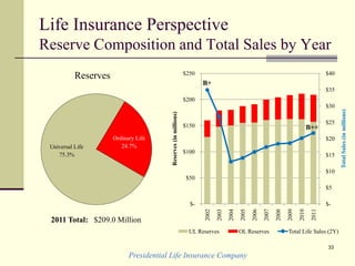 Presidential Life Insurance Company
33
Life Insurance Perspective
Reserve Composition and Total Sales by Year
Ordinary Life
24.7%Universal Life
75.3%
2011 Total: $209.0 Million
Reserves
$-
$5
$10
$15
$20
$25
$30
$35
$40
$-
$50
$100
$150
$200
$250
2002
2003
2004
2005
2006
2007
2008
2009
2010
2011
TotalSales(inmillions)
Reserves(inmillions)
UL Reserves OL Reserves Total Life Sales (2Y)
B+
B++
 