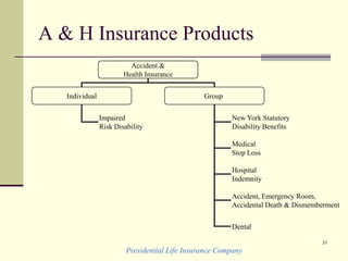 Presidential Life Insurance Company
35
A & H Insurance Products
Accident &
Health Insurance
Individual Group
New York Statutory
Disability Benefits
Medical
Stop Loss
Hospital
Indemnity
Impaired
Risk Disability
Accident, Emergency Room,
Accidental Death & Dismemberment
Dental
 