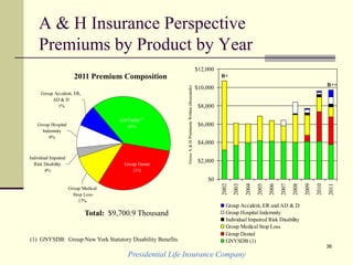 Presidential Life Insurance Company
36
A & H Insurance Perspective
Premiums by Product by Year
$0
$2,000
$4,000
$6,000
$8,000
$10,000
$12,000
2002
2003
2004
2005
2006
2007
2008
2009
2010
2011
GrossA&HPremiumsWritten(thousands)
Group Accident, ER and AD & D
Group Hospital Indemnity
Individual Impaired Risk Disability
Group Medical Stop Loss
Group Dental
GNYSDB (1)
Group Hospital
Indemnity
8%
Group Accident, ER,
AD & D
1%
Individual Impaired
Risk Disability
4%
Group Dental
31%
Group Medical
Stop Loss
17%
GNYSDB (1)
43%
Total: $9,700.9 Thousand
(1) GNYSDB: Group New York Statutory Disability Benefits
B+
B++
2011 Premium Composition
 